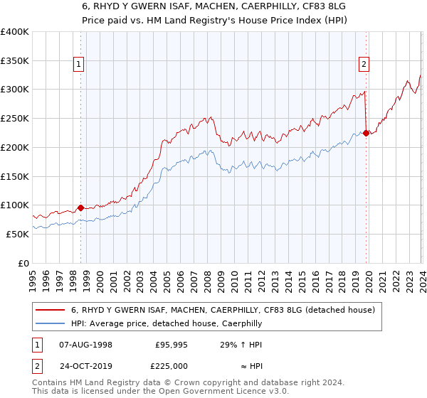 6, RHYD Y GWERN ISAF, MACHEN, CAERPHILLY, CF83 8LG: Price paid vs HM Land Registry's House Price Index