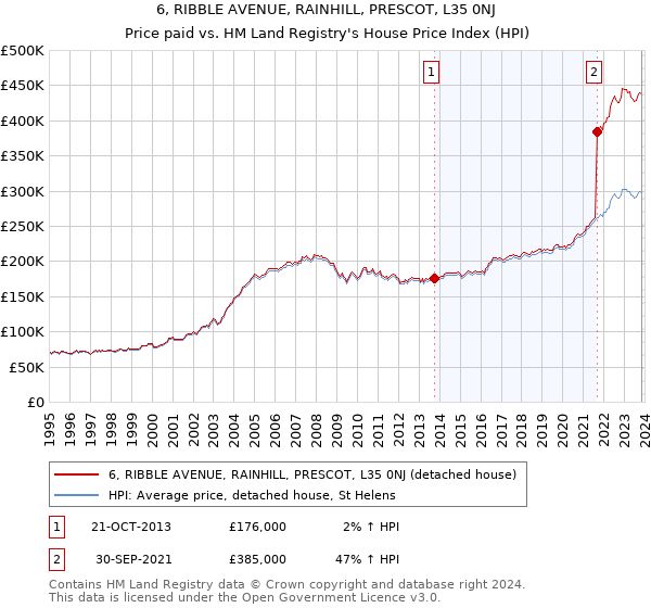 6, RIBBLE AVENUE, RAINHILL, PRESCOT, L35 0NJ: Price paid vs HM Land Registry's House Price Index