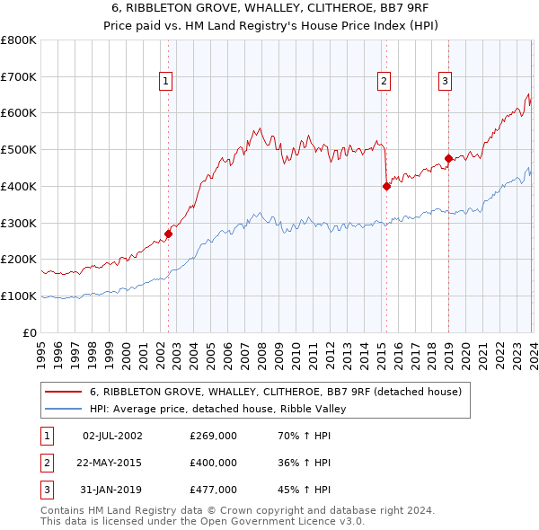 6, RIBBLETON GROVE, WHALLEY, CLITHEROE, BB7 9RF: Price paid vs HM Land Registry's House Price Index