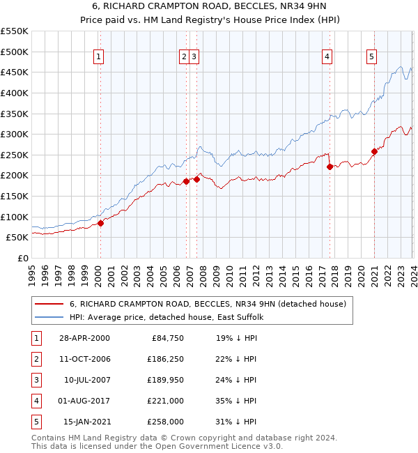 6, RICHARD CRAMPTON ROAD, BECCLES, NR34 9HN: Price paid vs HM Land Registry's House Price Index