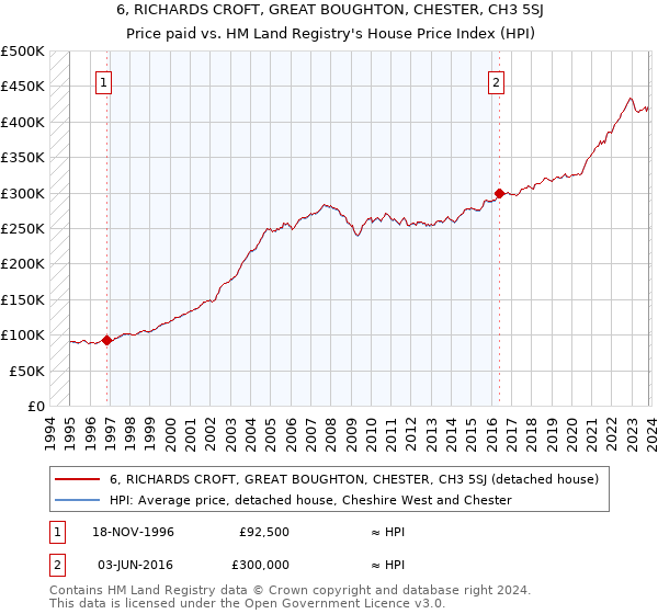 6, RICHARDS CROFT, GREAT BOUGHTON, CHESTER, CH3 5SJ: Price paid vs HM Land Registry's House Price Index