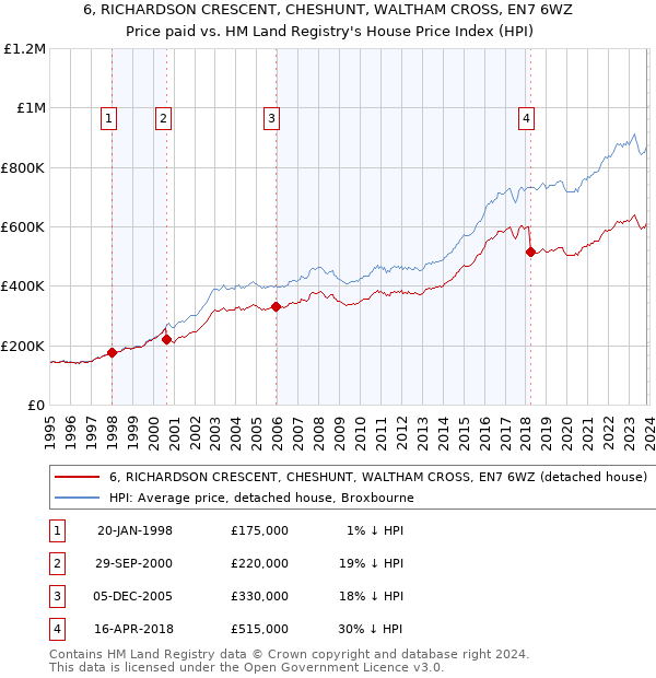 6, RICHARDSON CRESCENT, CHESHUNT, WALTHAM CROSS, EN7 6WZ: Price paid vs HM Land Registry's House Price Index