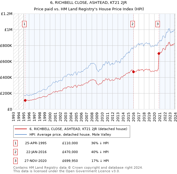 6, RICHBELL CLOSE, ASHTEAD, KT21 2JR: Price paid vs HM Land Registry's House Price Index