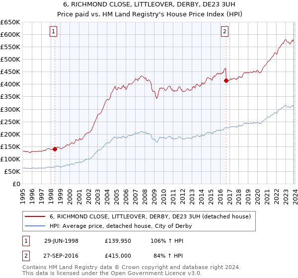 6, RICHMOND CLOSE, LITTLEOVER, DERBY, DE23 3UH: Price paid vs HM Land Registry's House Price Index