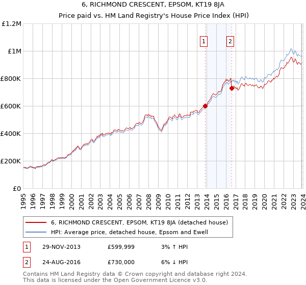 6, RICHMOND CRESCENT, EPSOM, KT19 8JA: Price paid vs HM Land Registry's House Price Index