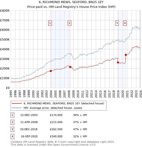6, RICHMOND MEWS, SEAFORD, BN25 1EY: Price paid vs HM Land Registry's House Price Index