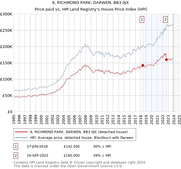 6, RICHMOND PARK, DARWEN, BB3 0JX: Price paid vs HM Land Registry's House Price Index
