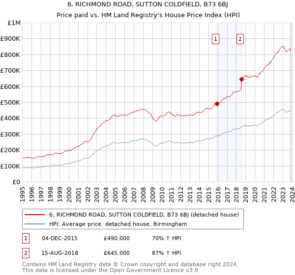 6, RICHMOND ROAD, SUTTON COLDFIELD, B73 6BJ: Price paid vs HM Land Registry's House Price Index