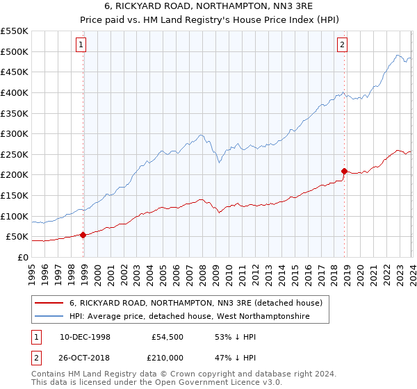 6, RICKYARD ROAD, NORTHAMPTON, NN3 3RE: Price paid vs HM Land Registry's House Price Index