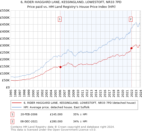 6, RIDER HAGGARD LANE, KESSINGLAND, LOWESTOFT, NR33 7PD: Price paid vs HM Land Registry's House Price Index