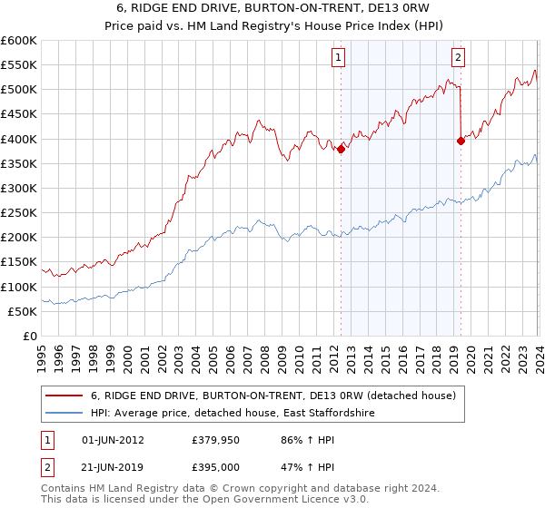 6, RIDGE END DRIVE, BURTON-ON-TRENT, DE13 0RW: Price paid vs HM Land Registry's House Price Index