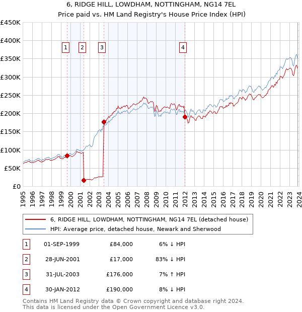 6, RIDGE HILL, LOWDHAM, NOTTINGHAM, NG14 7EL: Price paid vs HM Land Registry's House Price Index