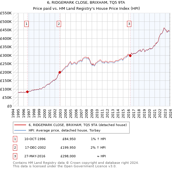 6, RIDGEMARK CLOSE, BRIXHAM, TQ5 9TA: Price paid vs HM Land Registry's House Price Index