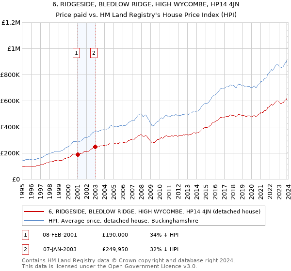 6, RIDGESIDE, BLEDLOW RIDGE, HIGH WYCOMBE, HP14 4JN: Price paid vs HM Land Registry's House Price Index
