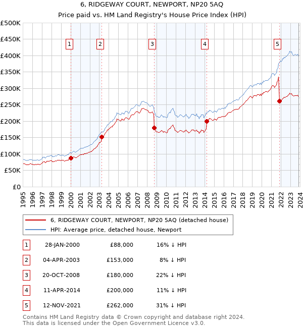 6, RIDGEWAY COURT, NEWPORT, NP20 5AQ: Price paid vs HM Land Registry's House Price Index