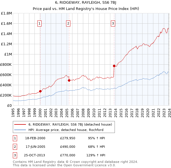 6, RIDGEWAY, RAYLEIGH, SS6 7BJ: Price paid vs HM Land Registry's House Price Index