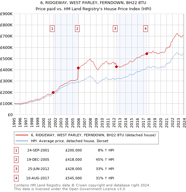 6, RIDGEWAY, WEST PARLEY, FERNDOWN, BH22 8TU: Price paid vs HM Land Registry's House Price Index