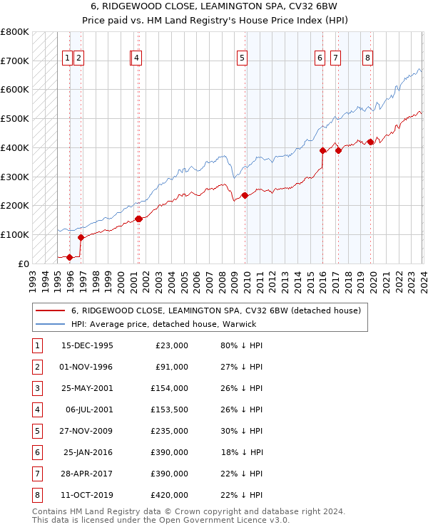 6, RIDGEWOOD CLOSE, LEAMINGTON SPA, CV32 6BW: Price paid vs HM Land Registry's House Price Index