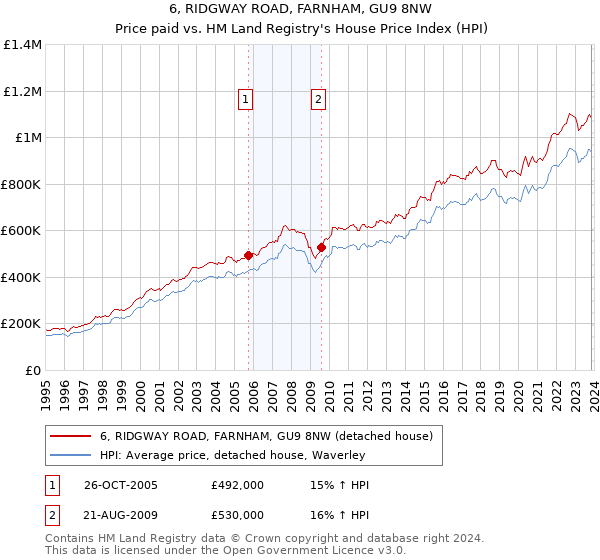 6, RIDGWAY ROAD, FARNHAM, GU9 8NW: Price paid vs HM Land Registry's House Price Index