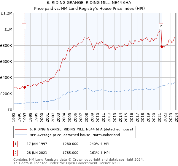 6, RIDING GRANGE, RIDING MILL, NE44 6HA: Price paid vs HM Land Registry's House Price Index