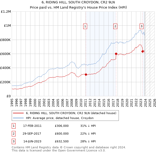 6, RIDING HILL, SOUTH CROYDON, CR2 9LN: Price paid vs HM Land Registry's House Price Index