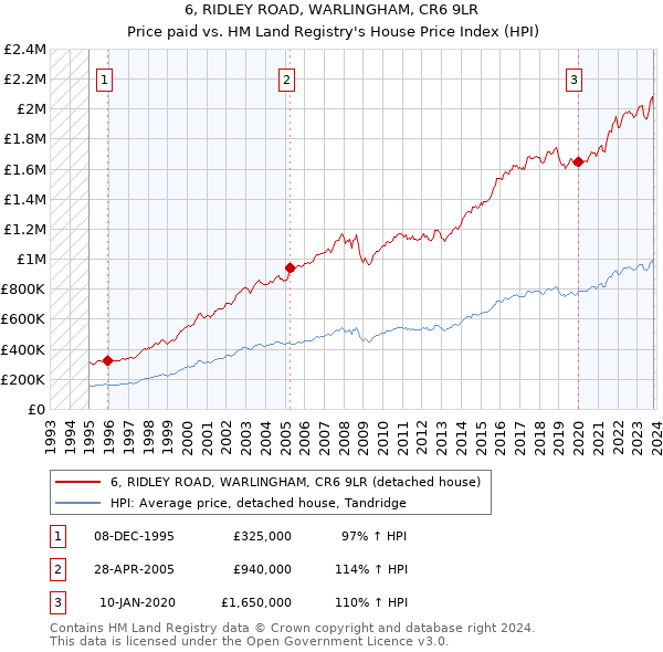 6, RIDLEY ROAD, WARLINGHAM, CR6 9LR: Price paid vs HM Land Registry's House Price Index