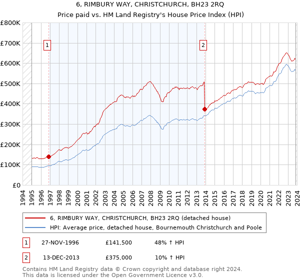 6, RIMBURY WAY, CHRISTCHURCH, BH23 2RQ: Price paid vs HM Land Registry's House Price Index