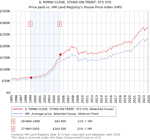 6, RIMINI CLOSE, STOKE-ON-TRENT, ST3 5YG: Price paid vs HM Land Registry's House Price Index