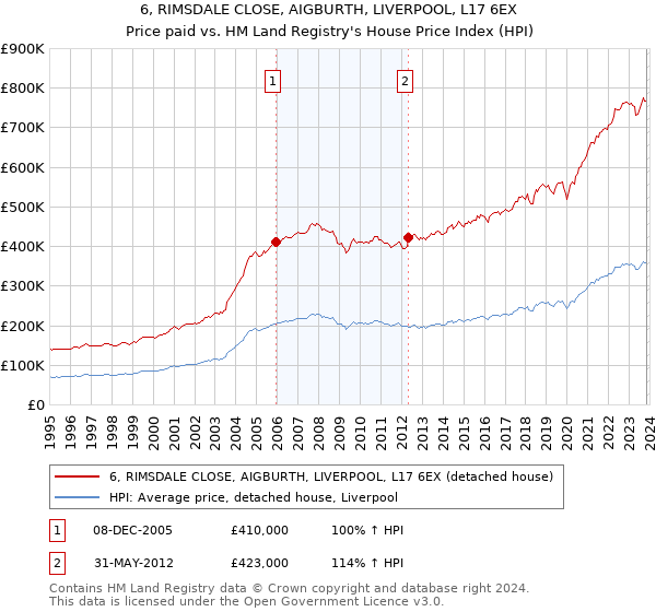 6, RIMSDALE CLOSE, AIGBURTH, LIVERPOOL, L17 6EX: Price paid vs HM Land Registry's House Price Index