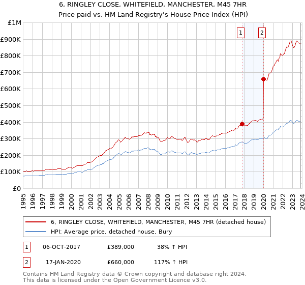 6, RINGLEY CLOSE, WHITEFIELD, MANCHESTER, M45 7HR: Price paid vs HM Land Registry's House Price Index