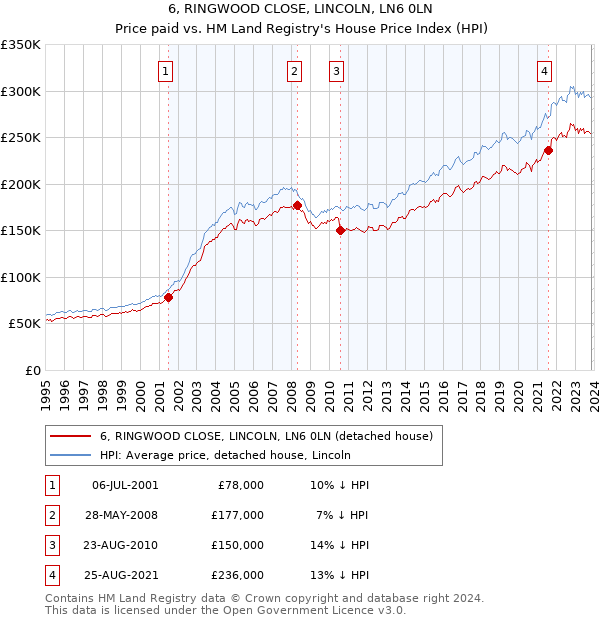 6, RINGWOOD CLOSE, LINCOLN, LN6 0LN: Price paid vs HM Land Registry's House Price Index