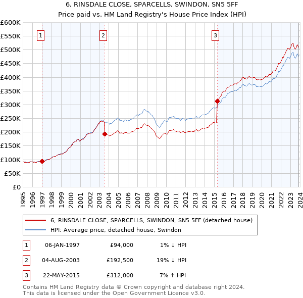 6, RINSDALE CLOSE, SPARCELLS, SWINDON, SN5 5FF: Price paid vs HM Land Registry's House Price Index