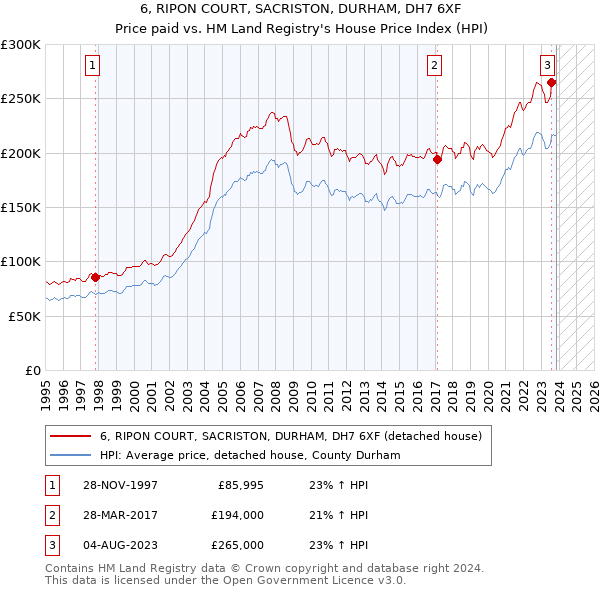 6, RIPON COURT, SACRISTON, DURHAM, DH7 6XF: Price paid vs HM Land Registry's House Price Index