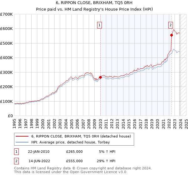 6, RIPPON CLOSE, BRIXHAM, TQ5 0RH: Price paid vs HM Land Registry's House Price Index