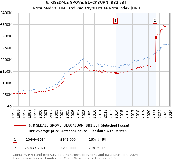 6, RISEDALE GROVE, BLACKBURN, BB2 5BT: Price paid vs HM Land Registry's House Price Index