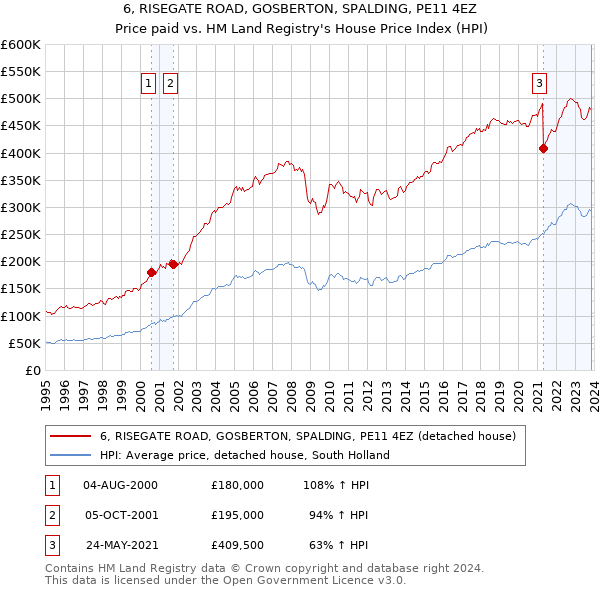6, RISEGATE ROAD, GOSBERTON, SPALDING, PE11 4EZ: Price paid vs HM Land Registry's House Price Index