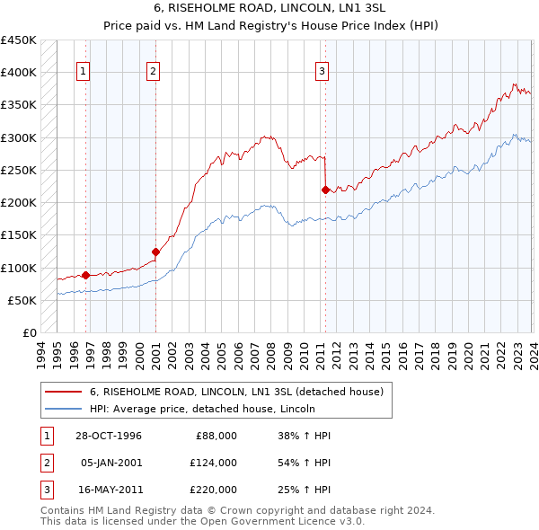 6, RISEHOLME ROAD, LINCOLN, LN1 3SL: Price paid vs HM Land Registry's House Price Index