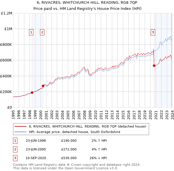 6, RIVACRES, WHITCHURCH HILL, READING, RG8 7QP: Price paid vs HM Land Registry's House Price Index