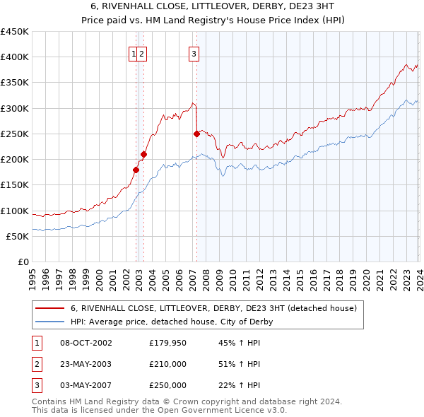 6, RIVENHALL CLOSE, LITTLEOVER, DERBY, DE23 3HT: Price paid vs HM Land Registry's House Price Index