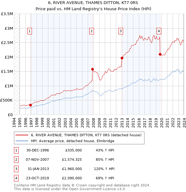 6, RIVER AVENUE, THAMES DITTON, KT7 0RS: Price paid vs HM Land Registry's House Price Index