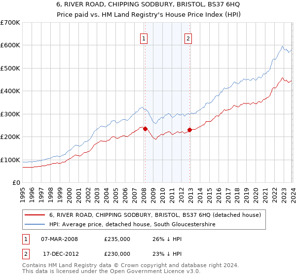 6, RIVER ROAD, CHIPPING SODBURY, BRISTOL, BS37 6HQ: Price paid vs HM Land Registry's House Price Index