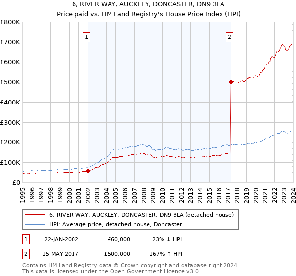 6, RIVER WAY, AUCKLEY, DONCASTER, DN9 3LA: Price paid vs HM Land Registry's House Price Index