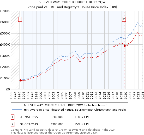 6, RIVER WAY, CHRISTCHURCH, BH23 2QW: Price paid vs HM Land Registry's House Price Index
