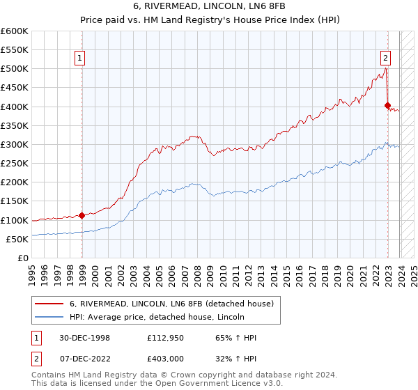 6, RIVERMEAD, LINCOLN, LN6 8FB: Price paid vs HM Land Registry's House Price Index
