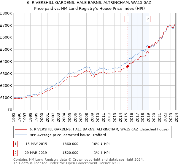 6, RIVERSHILL GARDENS, HALE BARNS, ALTRINCHAM, WA15 0AZ: Price paid vs HM Land Registry's House Price Index
