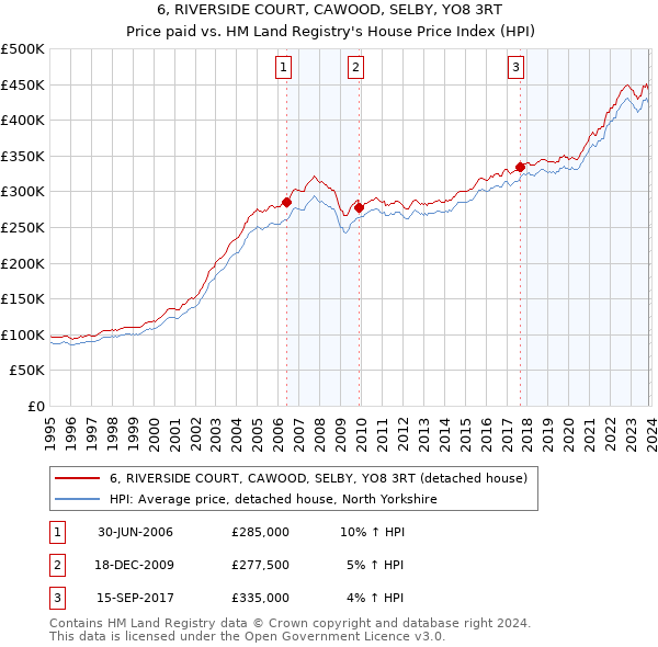6, RIVERSIDE COURT, CAWOOD, SELBY, YO8 3RT: Price paid vs HM Land Registry's House Price Index