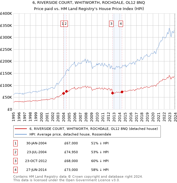 6, RIVERSIDE COURT, WHITWORTH, ROCHDALE, OL12 8NQ: Price paid vs HM Land Registry's House Price Index