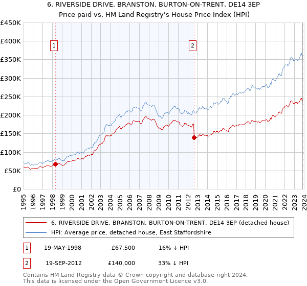 6, RIVERSIDE DRIVE, BRANSTON, BURTON-ON-TRENT, DE14 3EP: Price paid vs HM Land Registry's House Price Index