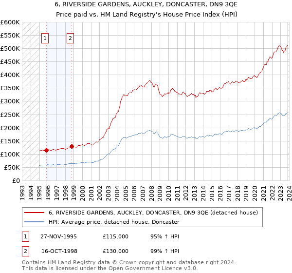 6, RIVERSIDE GARDENS, AUCKLEY, DONCASTER, DN9 3QE: Price paid vs HM Land Registry's House Price Index
