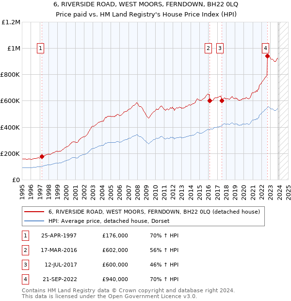 6, RIVERSIDE ROAD, WEST MOORS, FERNDOWN, BH22 0LQ: Price paid vs HM Land Registry's House Price Index